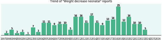 Weight decrease neonatal: 264 reports from FDA and social media. Weight decrease neonatal: 264 reports.